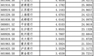揭秘银行薪酬：24家银行上半年人均月薪超3万元，高管降薪成趋势，多家银行关键管理人员薪酬出现明显下调