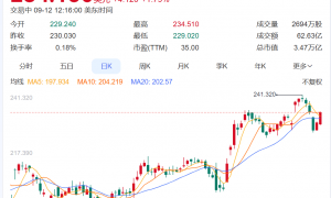 太疯狂！iPhone 17预售开启，苹果官网被挤崩，股价大涨！网友：根本抢不到，不是说丑吗？小米总裁：很强，牙膏挤爆了