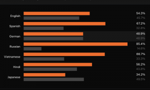 马斯克财富首破6千亿美元！ 未来2年xAI生死大决战，明年实现AGI?