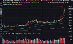 10%+！贵金属，史诗级暴涨！