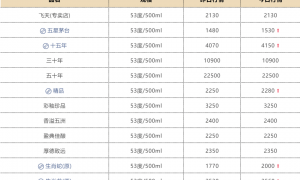 茅台价格，全线上涨